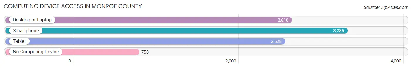 Computing Device Access in Monroe County
