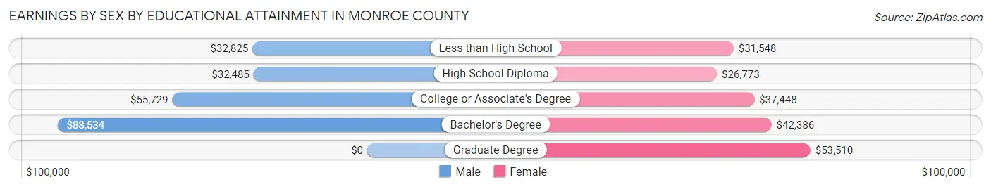 Earnings by Sex by Educational Attainment in Monroe County