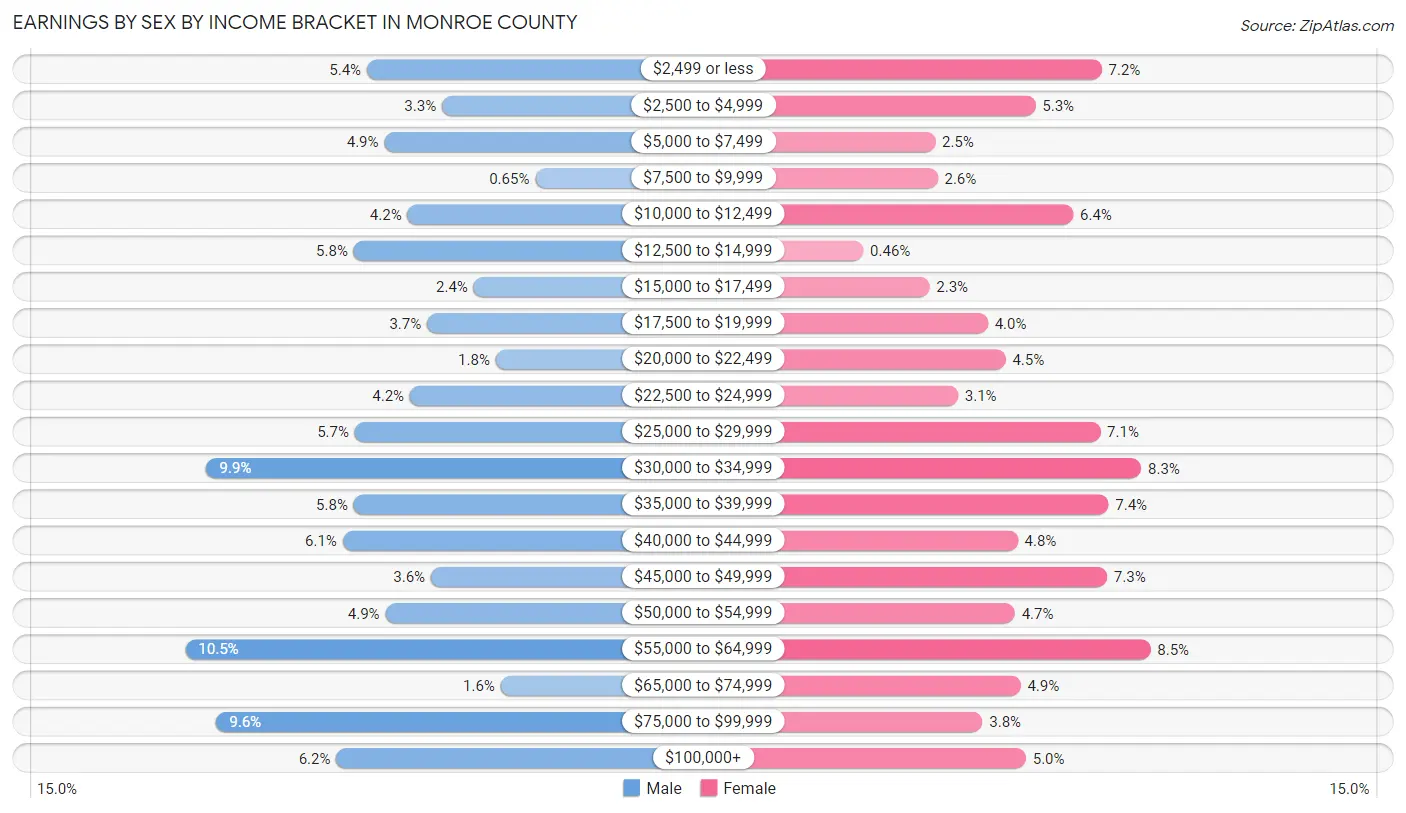 Earnings by Sex by Income Bracket in Monroe County