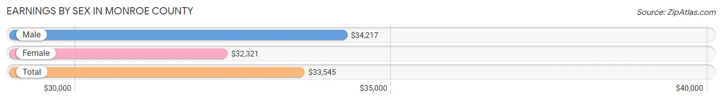 Earnings by Sex in Monroe County