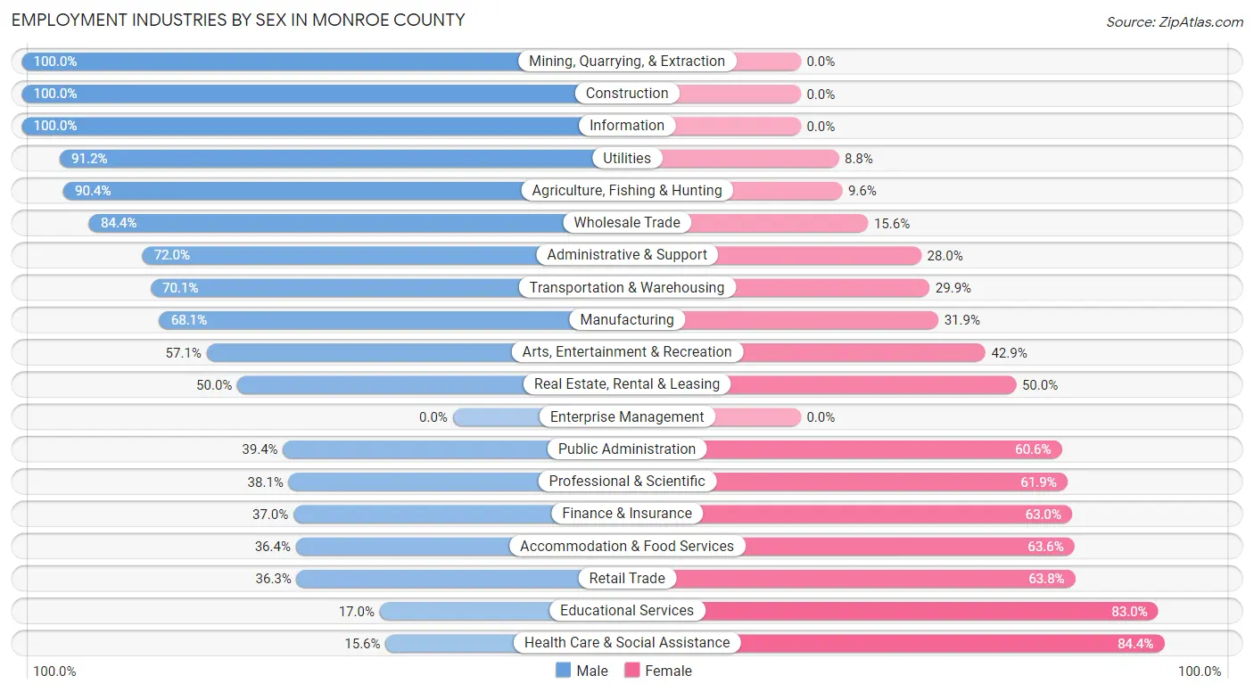 Employment Industries by Sex in Monroe County
