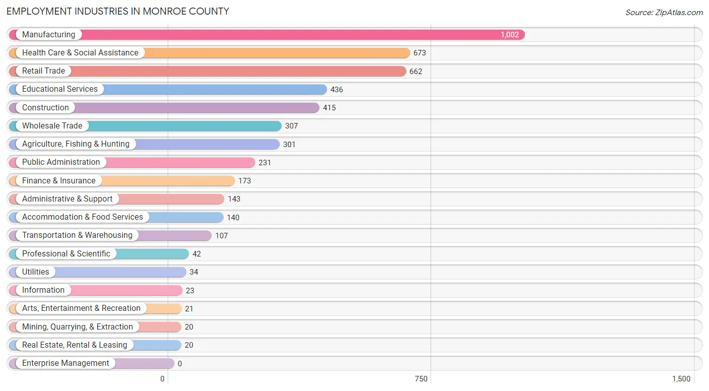 Employment Industries in Monroe County