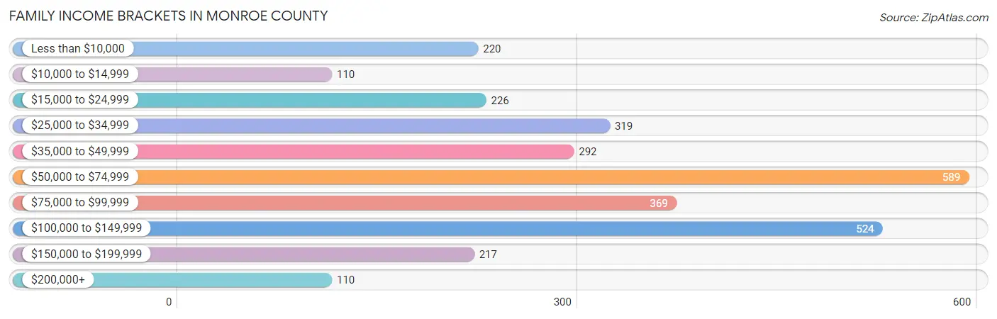Family Income Brackets in Monroe County