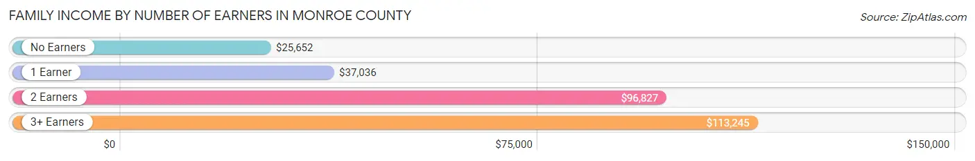 Family Income by Number of Earners in Monroe County