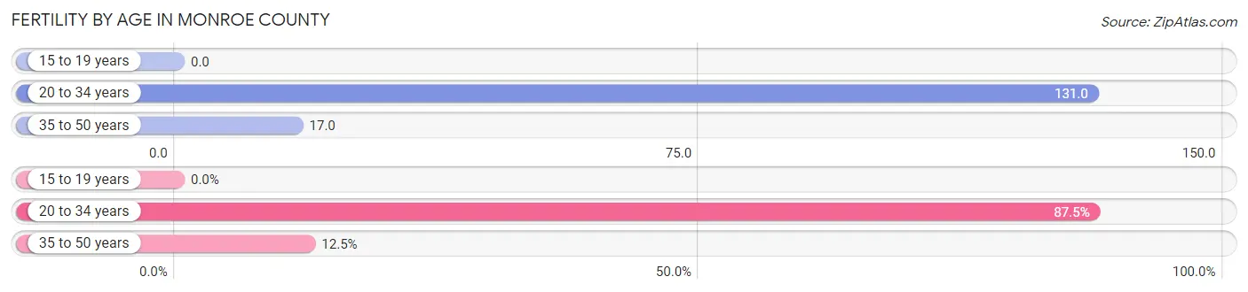 Female Fertility by Age in Monroe County