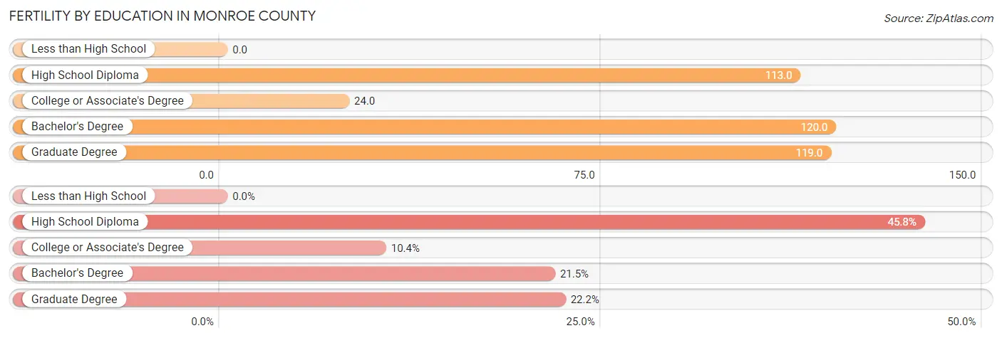 Female Fertility by Education Attainment in Monroe County