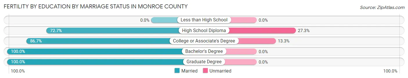 Female Fertility by Education by Marriage Status in Monroe County
