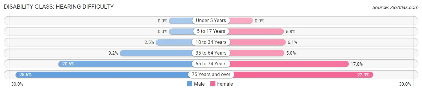 Disability in Monroe County: <span>Hearing Difficulty</span>