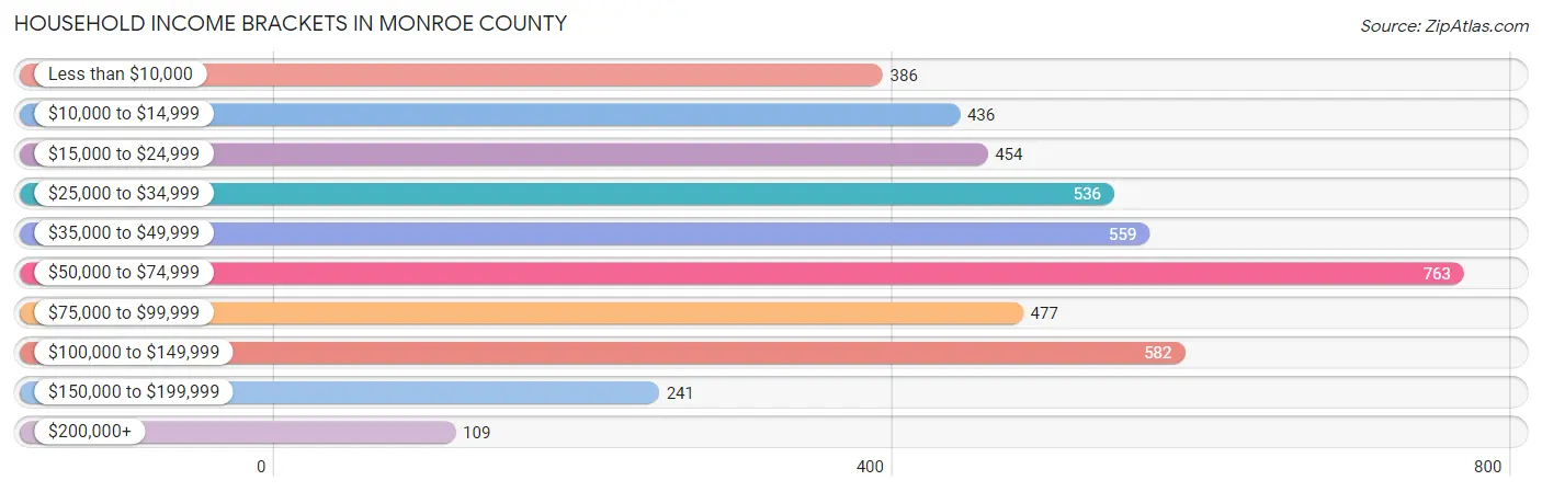 Household Income Brackets in Monroe County