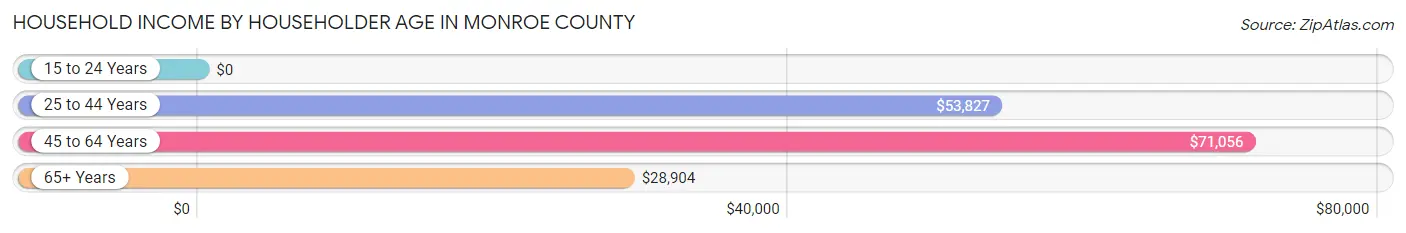 Household Income by Householder Age in Monroe County