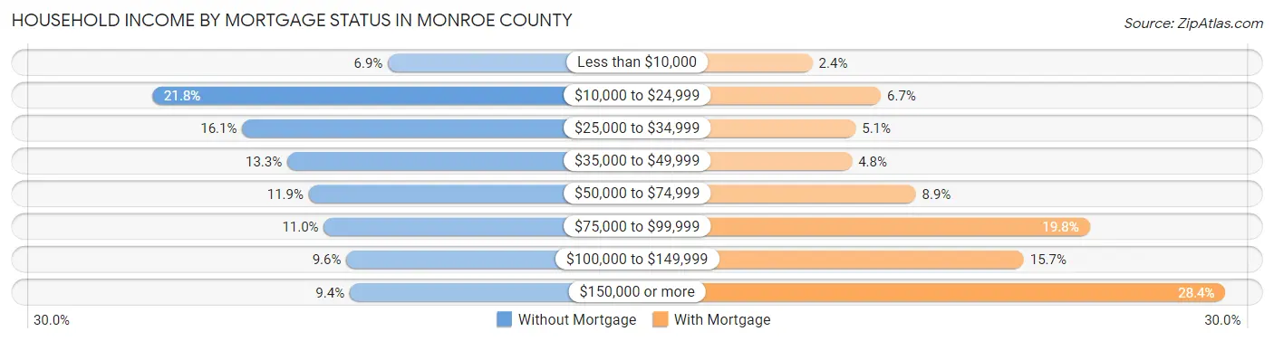 Household Income by Mortgage Status in Monroe County