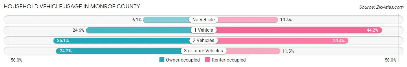 Household Vehicle Usage in Monroe County