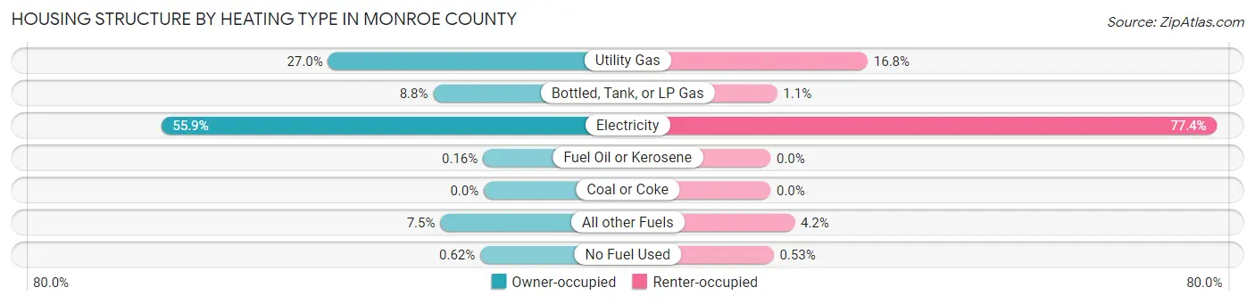 Housing Structure by Heating Type in Monroe County