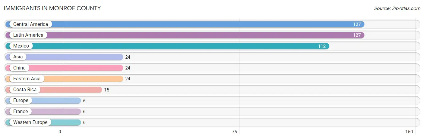 Immigrants in Monroe County