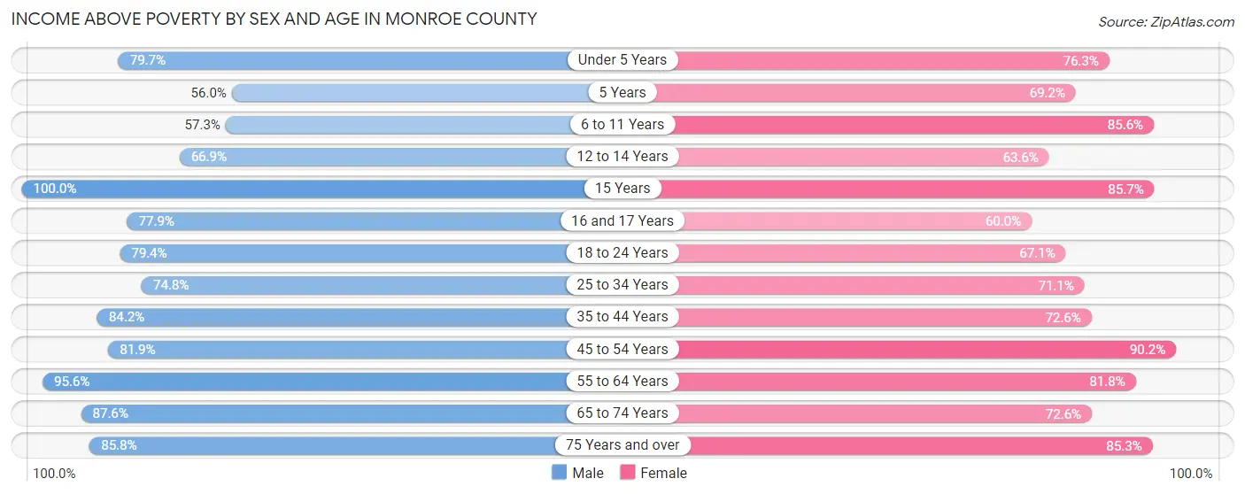 Income Above Poverty by Sex and Age in Monroe County