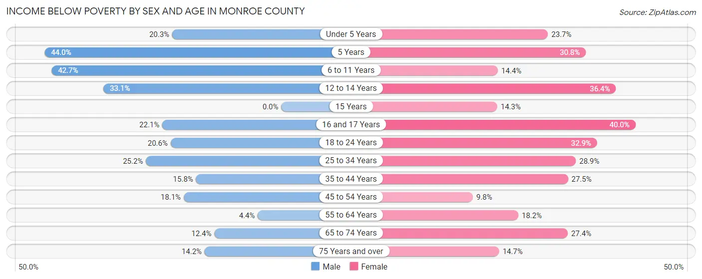Income Below Poverty by Sex and Age in Monroe County