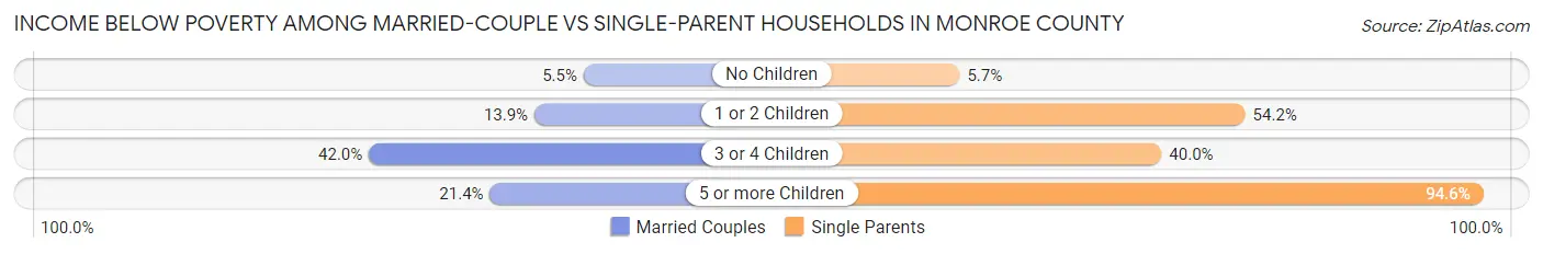 Income Below Poverty Among Married-Couple vs Single-Parent Households in Monroe County