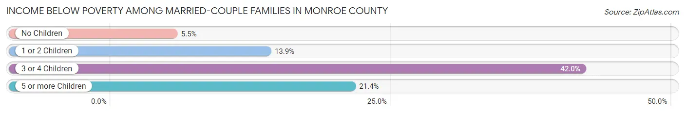 Income Below Poverty Among Married-Couple Families in Monroe County
