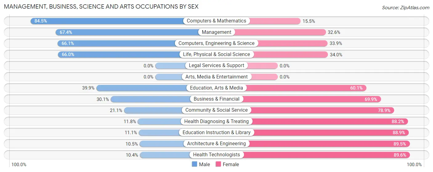 Management, Business, Science and Arts Occupations by Sex in Monroe County