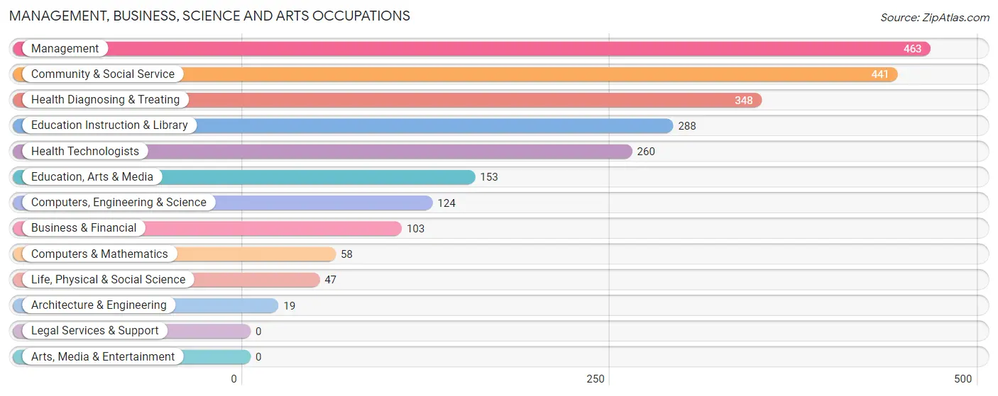 Management, Business, Science and Arts Occupations in Monroe County