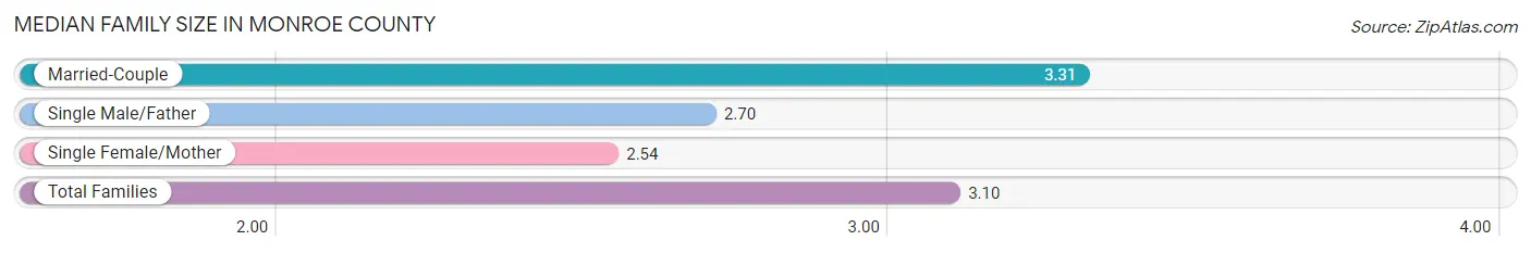 Median Family Size in Monroe County