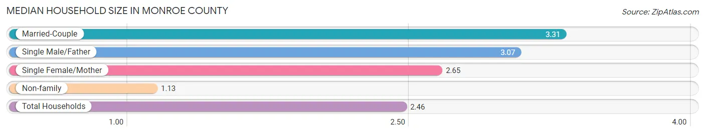 Median Household Size in Monroe County