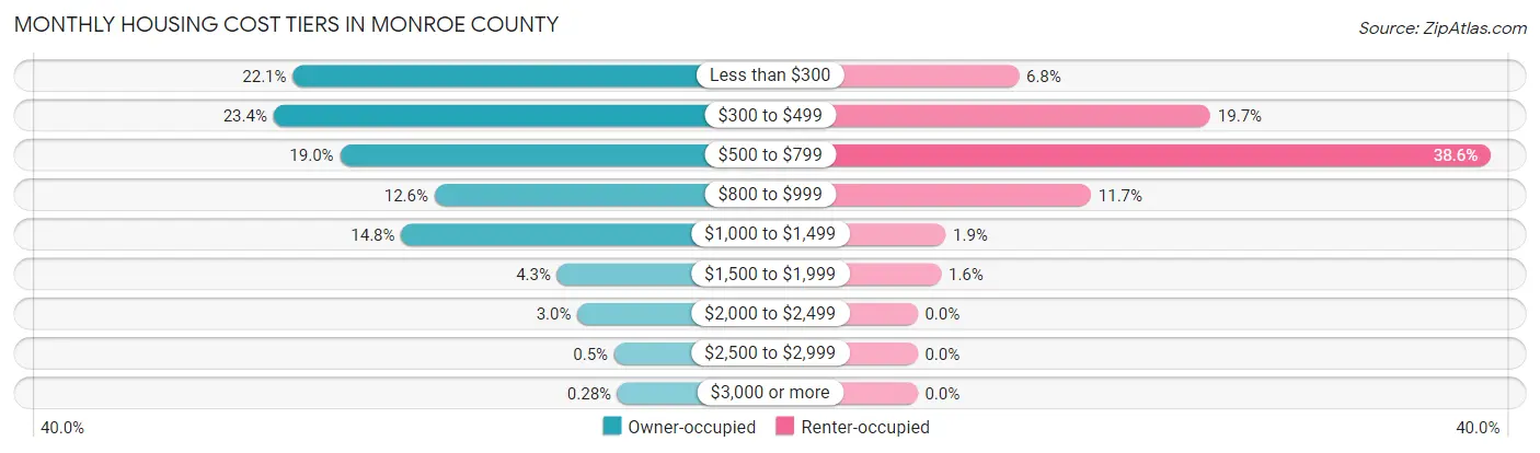 Monthly Housing Cost Tiers in Monroe County