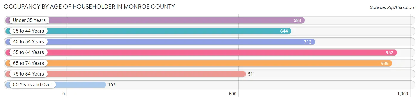 Occupancy by Age of Householder in Monroe County