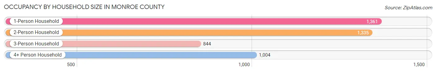 Occupancy by Household Size in Monroe County