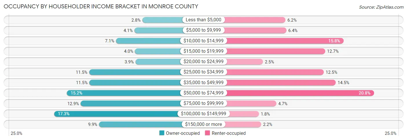 Occupancy by Householder Income Bracket in Monroe County