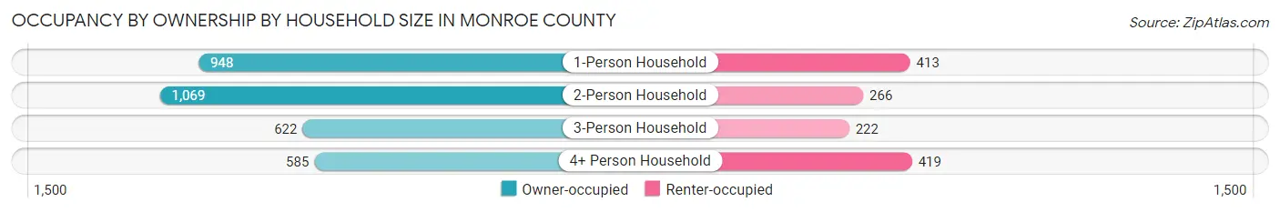 Occupancy by Ownership by Household Size in Monroe County