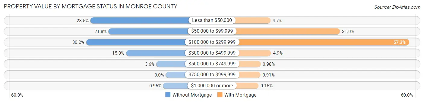 Property Value by Mortgage Status in Monroe County