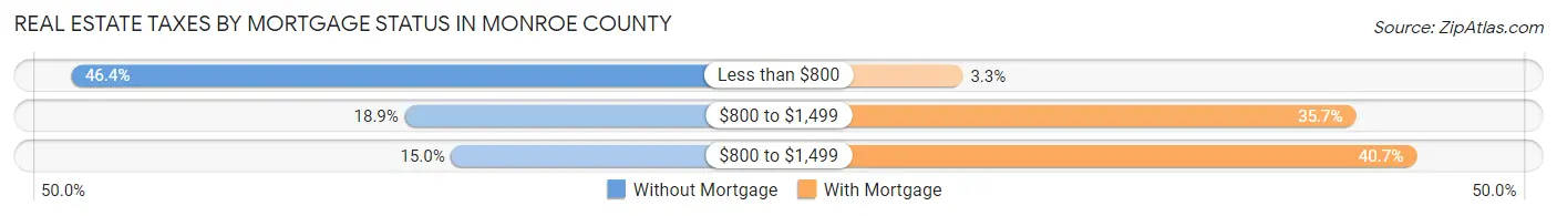 Real Estate Taxes by Mortgage Status in Monroe County