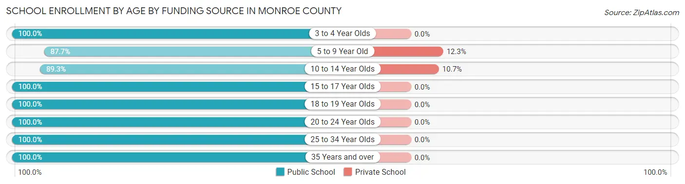 School Enrollment by Age by Funding Source in Monroe County