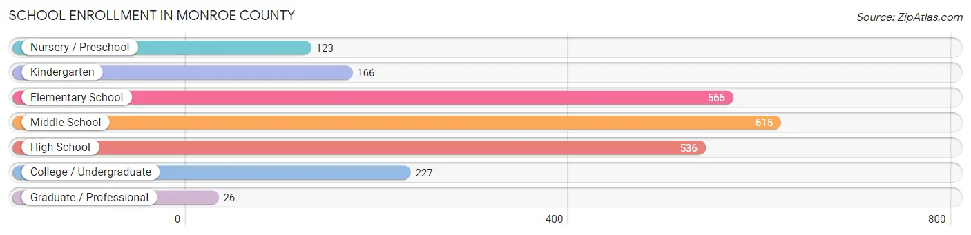 School Enrollment in Monroe County