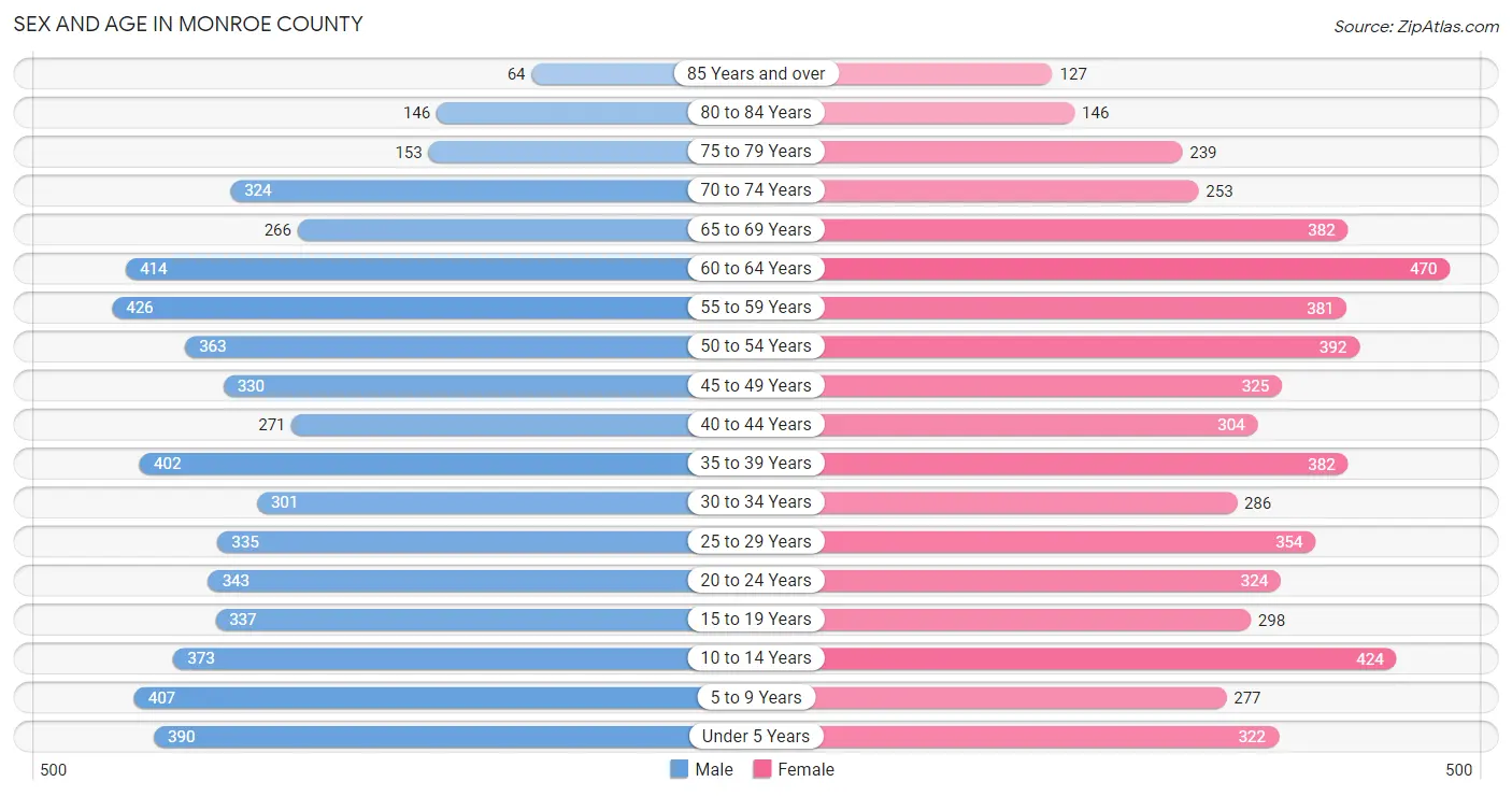 Sex and Age in Monroe County