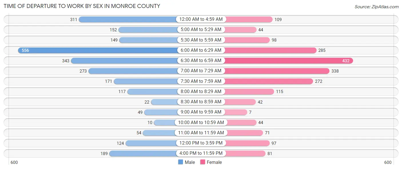 Time of Departure to Work by Sex in Monroe County