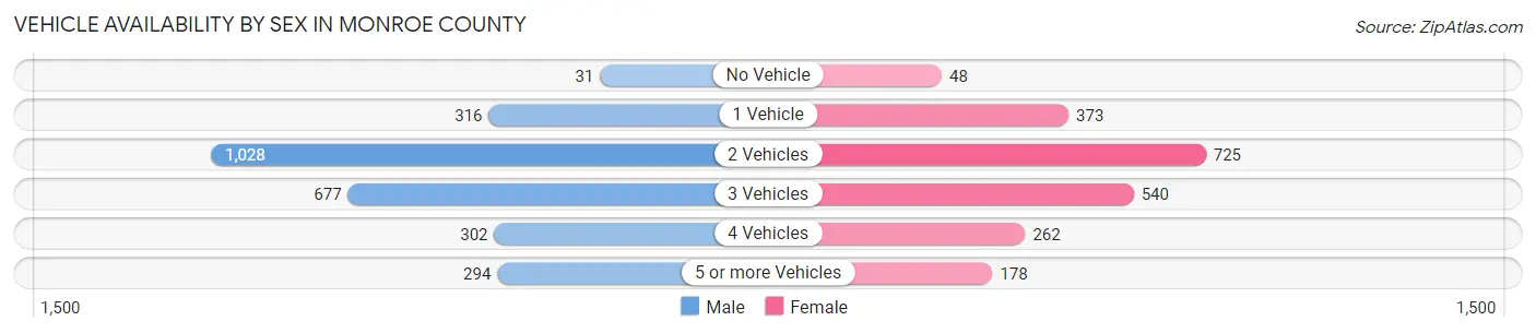 Vehicle Availability by Sex in Monroe County