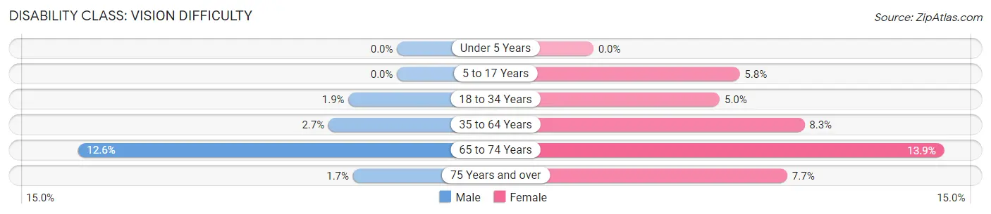 Disability in Monroe County: <span>Vision Difficulty</span>