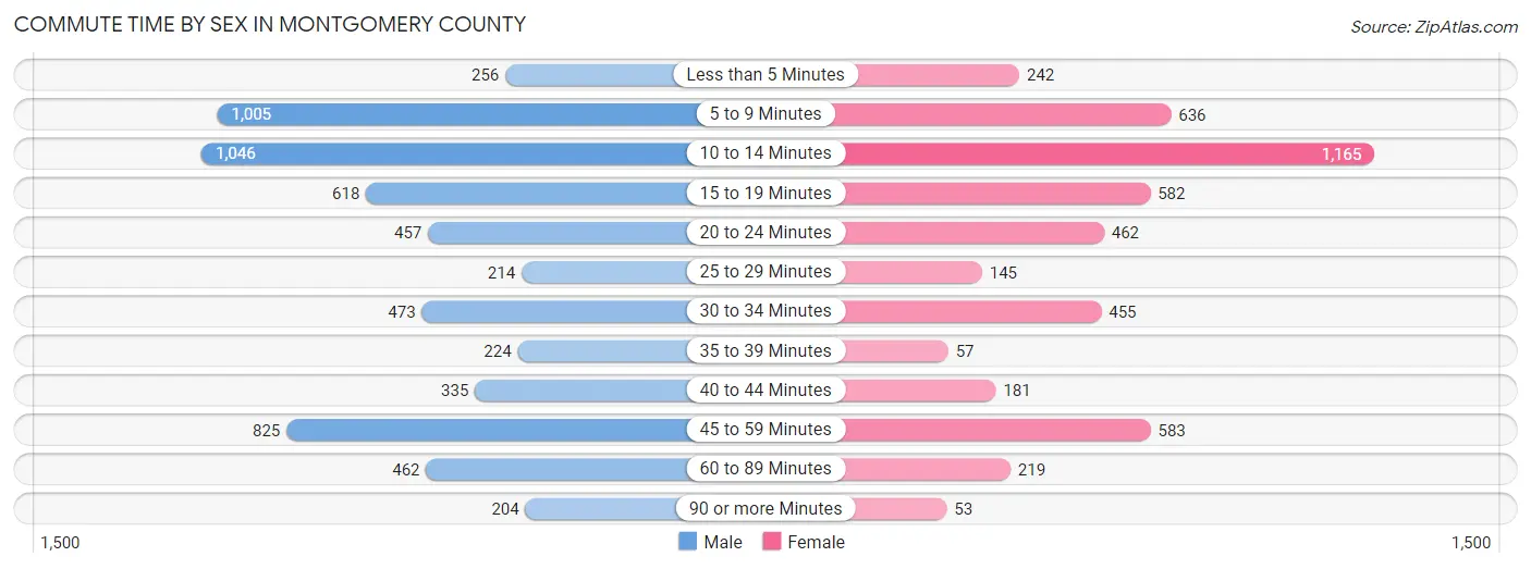 Commute Time by Sex in Montgomery County