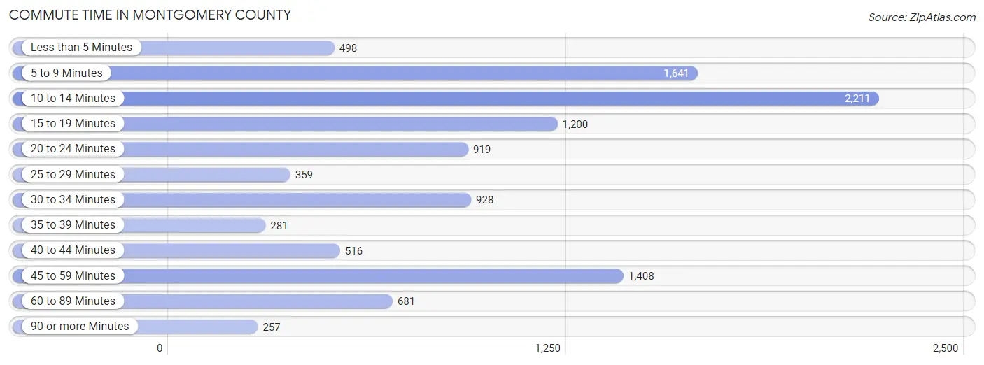 Commute Time in Montgomery County