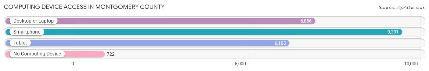 Computing Device Access in Montgomery County