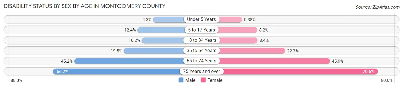 Disability Status by Sex by Age in Montgomery County