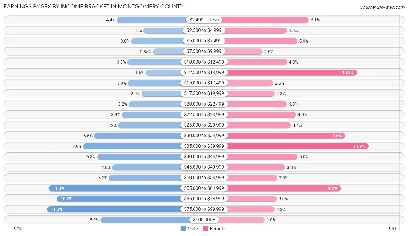 Earnings by Sex by Income Bracket in Montgomery County