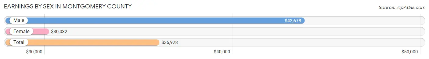 Earnings by Sex in Montgomery County