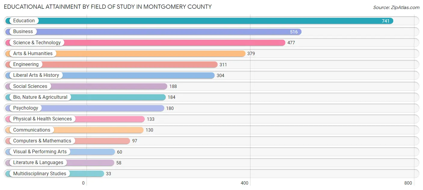 Educational Attainment by Field of Study in Montgomery County