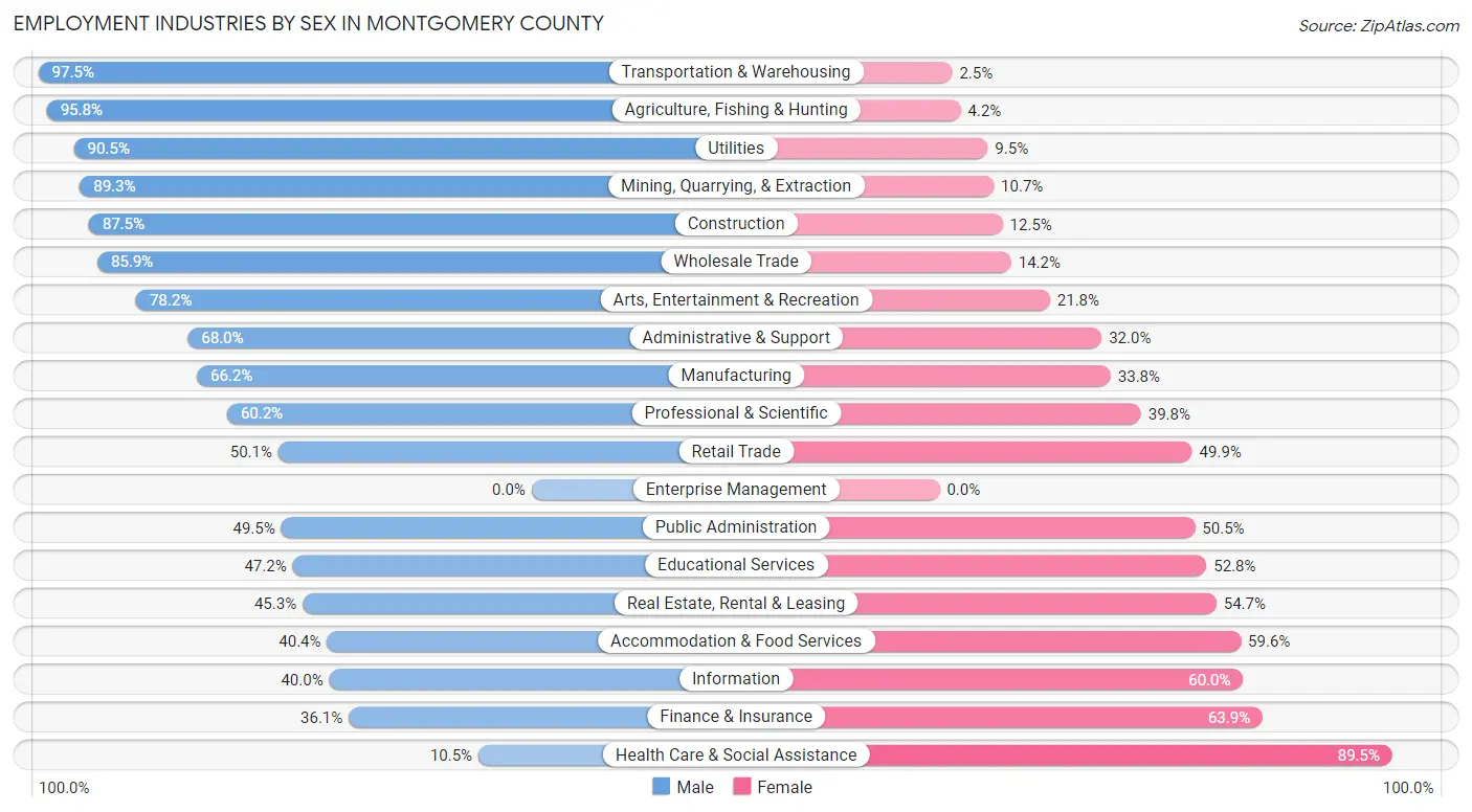 Employment Industries by Sex in Montgomery County
