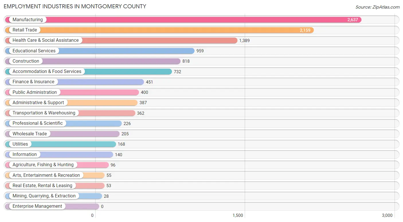 Employment Industries in Montgomery County