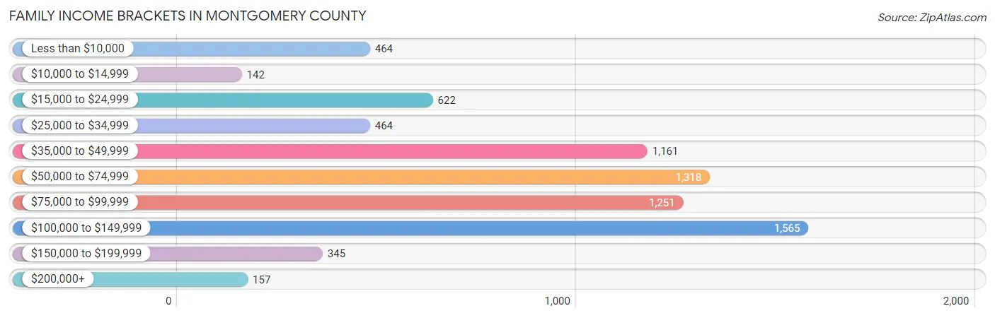 Family Income Brackets in Montgomery County