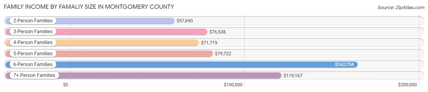 Family Income by Famaliy Size in Montgomery County